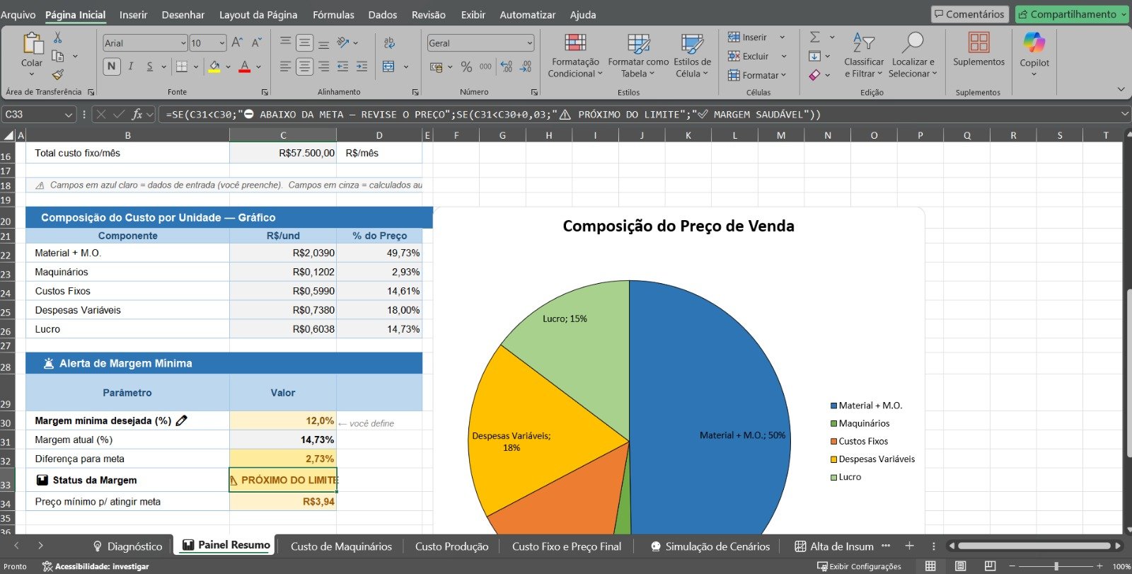 Painel Resumo — composição do custo por unidade, gráfico de pizza e alerta de margem mínima